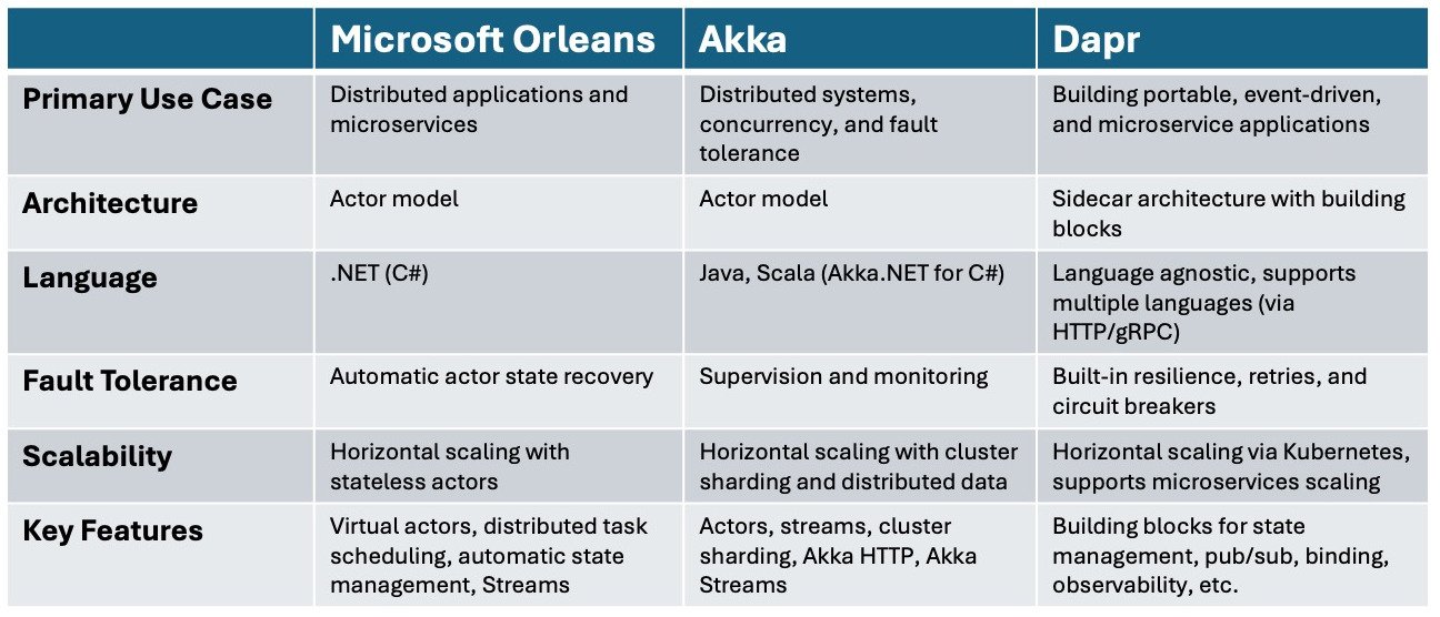 Table comparing Microsoft Orleans, Akka and Dapr. Orleans: distributed applications and microservices, actor model, .NET, automatic actor state recovery, horizontal scaling with stateless actors, virtual actors and distributed task scheduling. Akka: distributed systems and concurrency, actor model, Java and Scala with Akka.NET for C#, supervision and monitoring, cluster sharding. Dapr: portable event-driven microservices, sidecar architecture, language agnostic over HTTP and gRPC, built-in resilience and circuit breakers, scaling via Kubernetes.