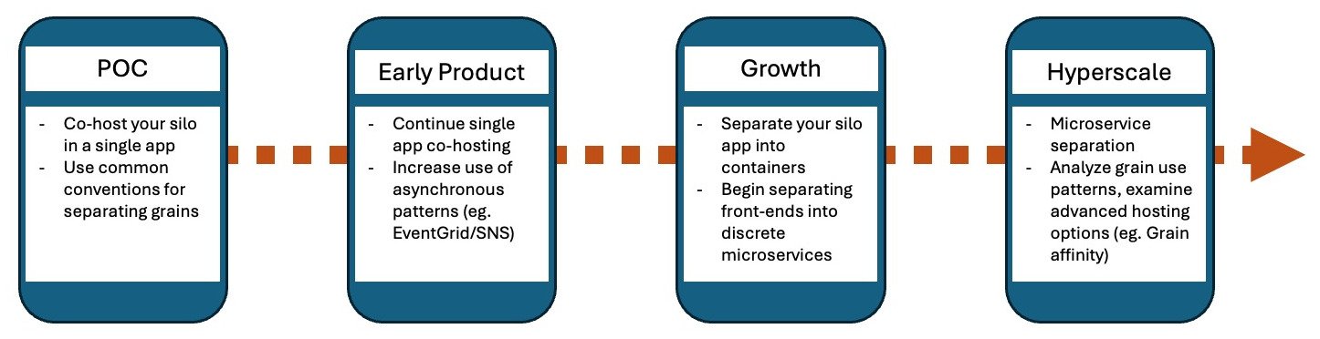 Four growth stages. POC: co-host your silo in a single app, use common conventions for separating grains. Early Product: continue single-app co-hosting, increase use of asynchronous patterns such as EventGrid or SNS. Growth: separate your silo app into containers, begin splitting front-ends into discrete microservices. Hyperscale: full microservice separation, analyze grain use patterns and examine advanced hosting options such as grain affinity.